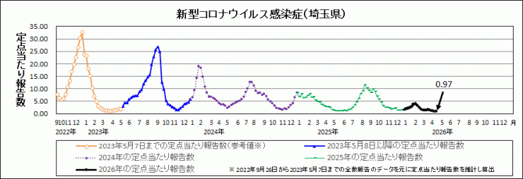 R7年31週covid-19定点当たり報告数(全体)