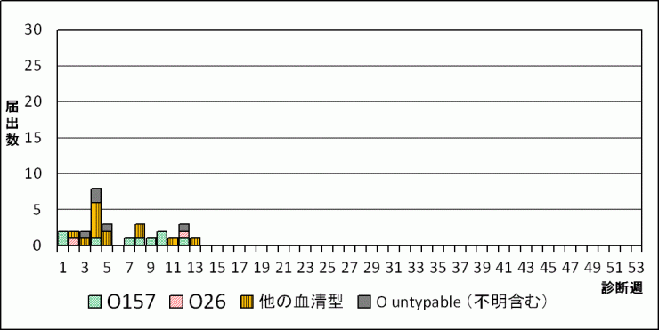 2026年腸管出血性大腸菌週別血清型届出数グラフ
