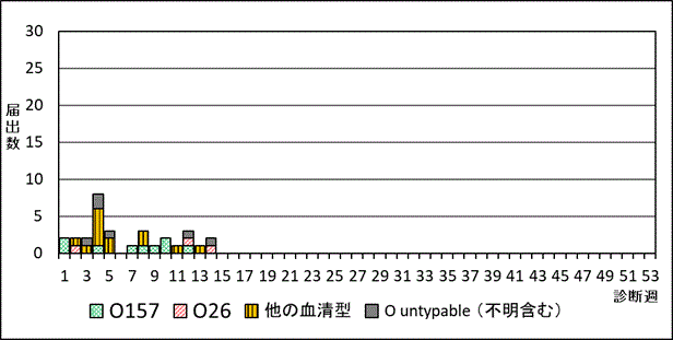 2026年腸管出血性大腸菌週別血清型届出数グラフ