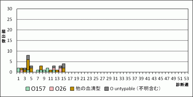 2026年腸管出血性大腸菌週別血清型届出数グラフ