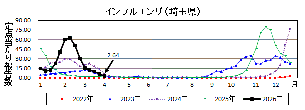 埼玉県インフルエンザ推移グラフ
