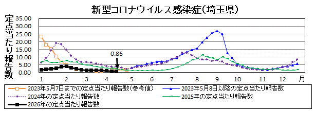 新型コロナウイルス感染症流行グラフ