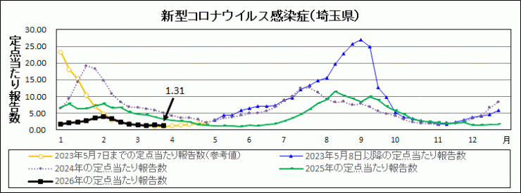 R7年31週covid-19定点当たり報告数