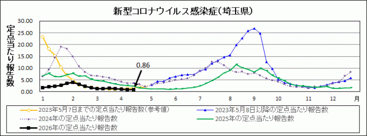 R7年31週covid-19定点当たり報告数