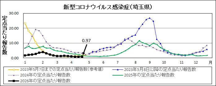 R7年31週covid-19定点当たり報告数
