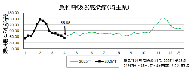 急性呼吸器感染症流行グラフ
