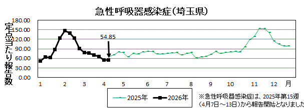 急性呼吸器感染症流行グラフ