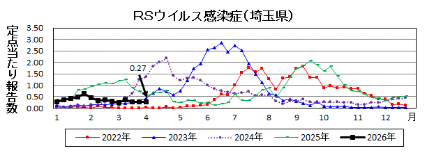 RSウイルス感染症流行グラフ
