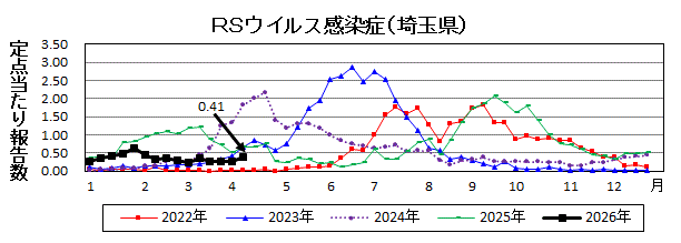 RSウイルス感染症流行グラフ