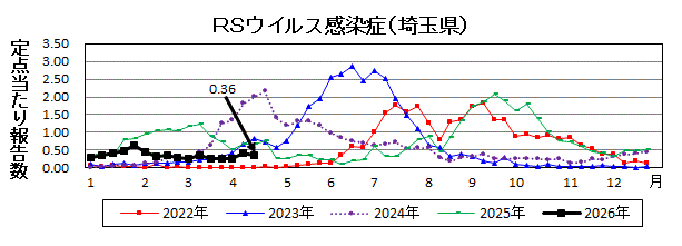 RSウイルス感染症流行グラフ
