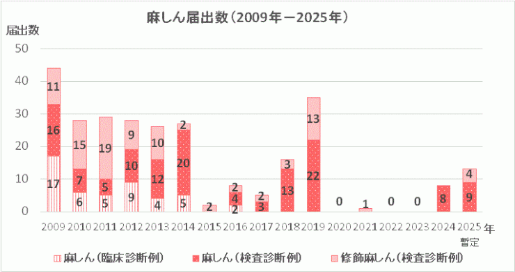 麻しん報告数グラフ(2009年～2025年）