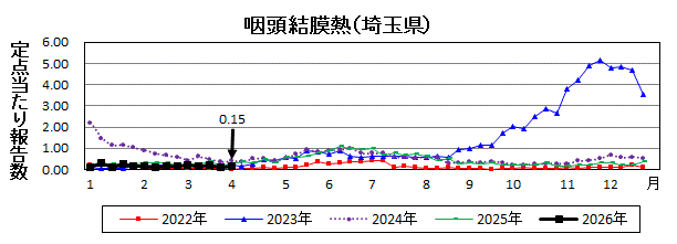 咽頭結膜熱流行グラフ