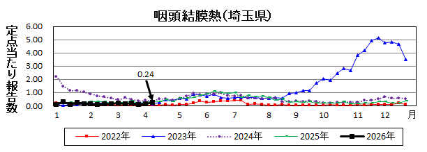 咽頭結膜熱流行グラフ