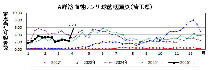A群溶血性レンサ球菌咽頭炎流行グラフ