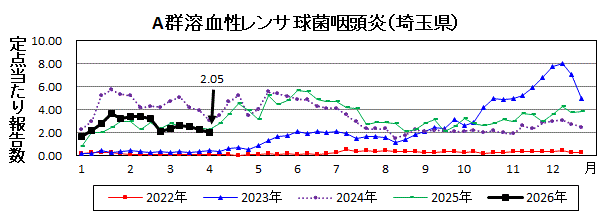 A群溶血性レンサ球菌咽頭炎流行グラフ