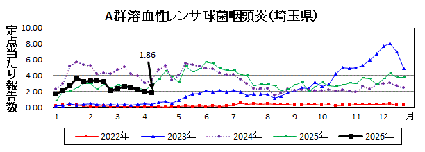 A群溶血性レンサ球菌咽頭炎流行グラフ