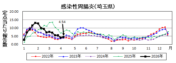 感染性胃腸炎流行グラフ