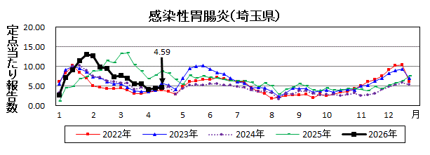 感染性胃腸炎流行グラフ