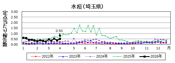 水痘流行グラフ