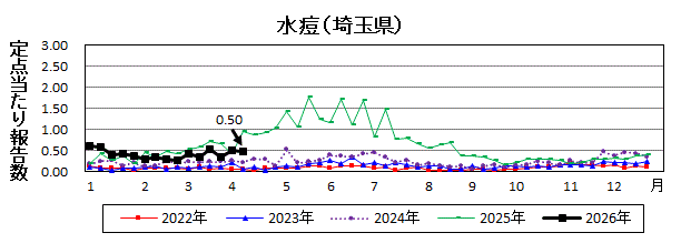 水痘流行グラフ