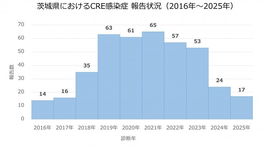 過去10年間のCRE感染症報告数