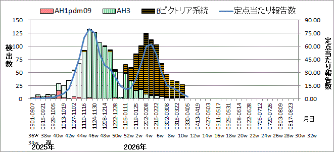 インフルエンザウイルス週別検出状況（検体採取別集計）