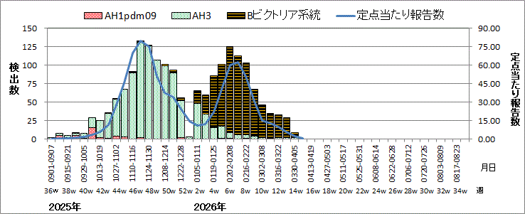 インフルエンザウイルス週別検出状況（検体採取別集計）