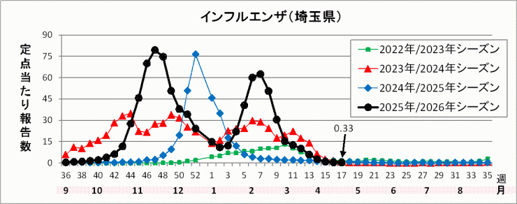 埼玉県インフルエンザ流行グラフ