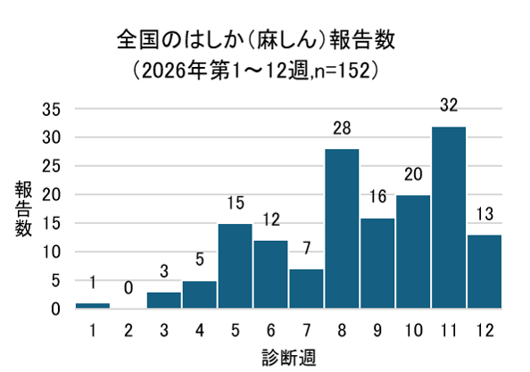 麻しんの報告数推移