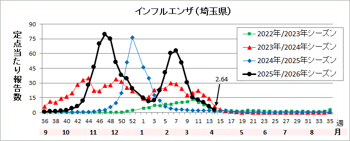 埼玉県インフルエンザ流行グラフ