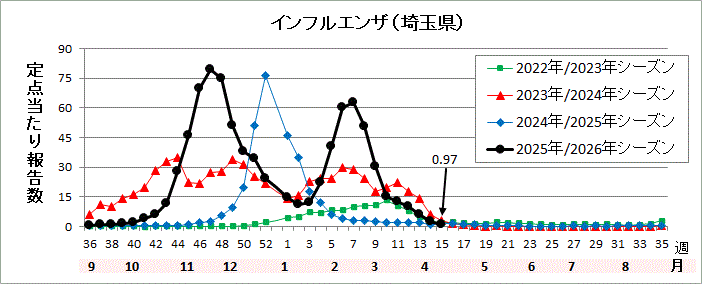 埼玉県インフルエンザ流行グラフ