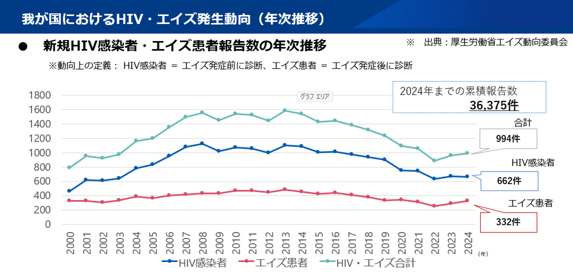 我が国におけるHIV・エイズ発生動向（年次推移）