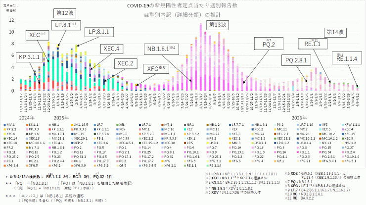 COVID-19_定点当たり報告数_亜型別内訳の推計(2026年4月30日現在)
