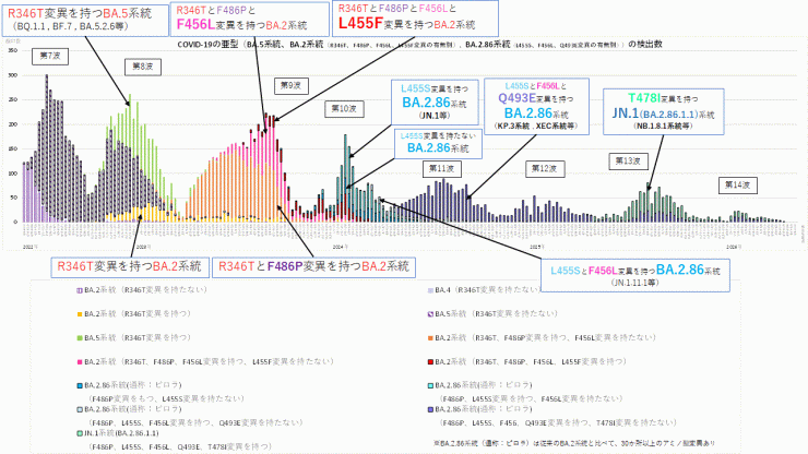 COVID-19_特定のアミノ酸変異別検出数の推移(2026年5月21日現在)