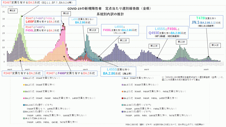 COVID-19_定点当たり報告数_アミノ酸変異別内訳の推計(2026年5月21日現在)