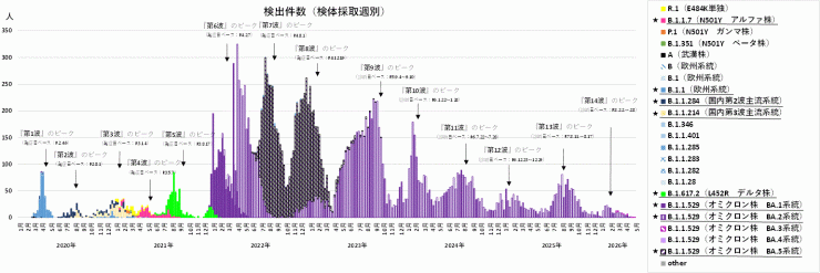 COVID-19_検出ゲノムの推移(2026年5月21日現在)