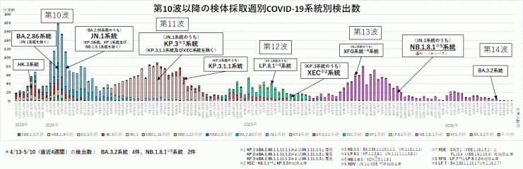 COVID-19_系統別検出数の推移(2026年5月21日現在)
