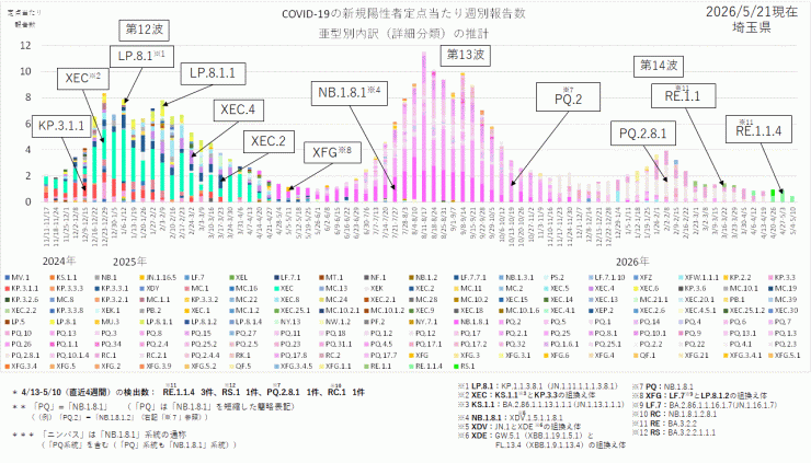 COVID-19_定点当たり報告数_亜型別内訳の推計(2026年5月21日現在)