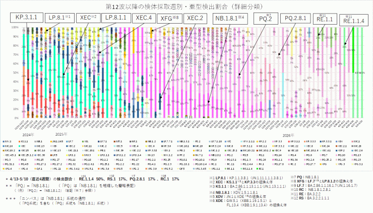 COVID-19_亜型別検出割合の推移(2026年5月21日現在)