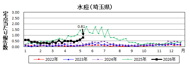 埼玉県水痘推移グラフ