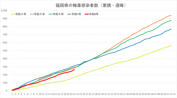 令和3年から令和8年の梅毒感染者グラフです。