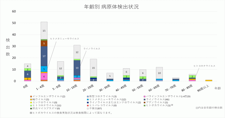 2026年18.19週の年齢別病原体検出状況