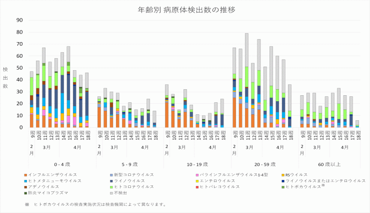 2026年9週から2026年18週までの年齢別病原体検出数の推移