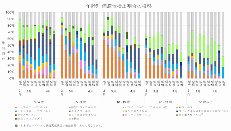 2026年9週から2026年18週までの年齢別病原体検出割合の推移