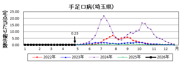 手足口病流行グラフ