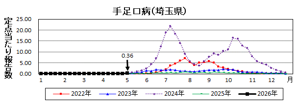 手足口病流行グラフ