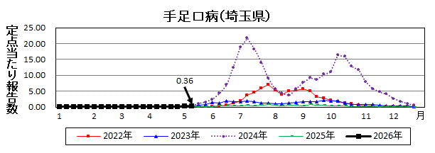 手足口病流行グラフ