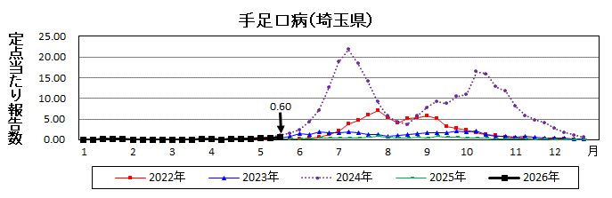 手足口病流行グラフ