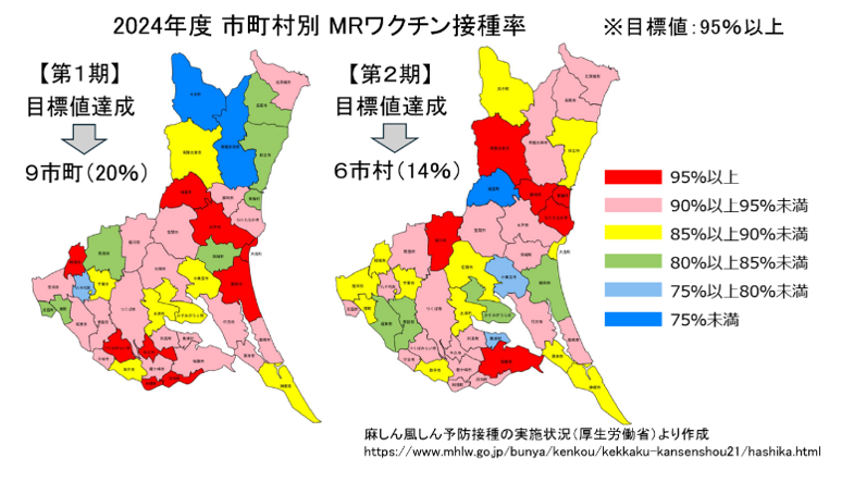 MRワクチン接種率