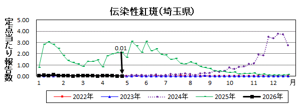 伝染性紅斑流行グラフ